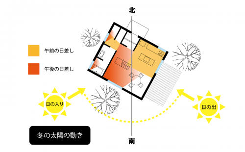 Koganezawa Style 居心地の良さをつくる８つのこと 太陽のうごき