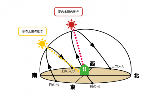 Koganezawa Style 居心地の良さをつくる８つのこと 太陽のうごき